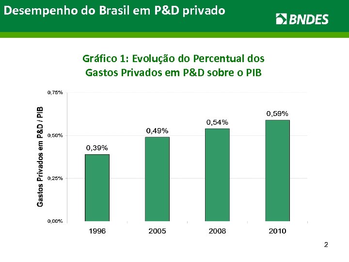 Desempenho do Brasil em P&D privado Gráfico 1: Evolução do Percentual dos Gastos Privados