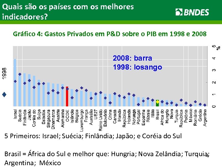 Quais são os países com os melhores indicadores? Gráfico 4: Gastos Privados em P&D