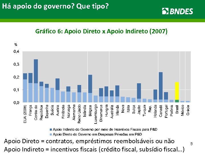 Há apoio do governo? Que tipo? Gráfico 6: Apoio Direto x Apoio Indireto (2007)