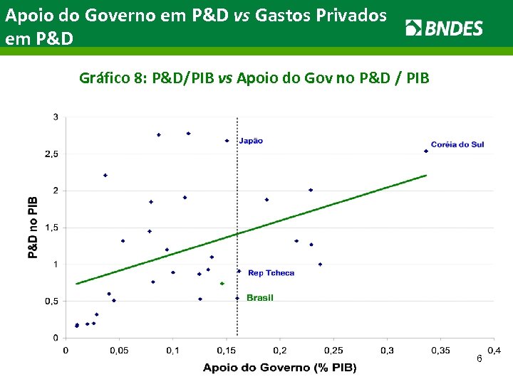 Apoio do Governo em P&D vs Gastos Privados em P&D Gráfico 8: P&D/PIB vs