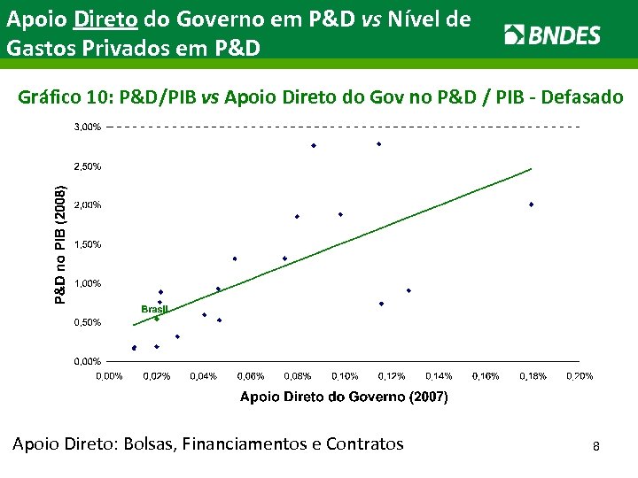 Apoio Direto do Governo em P&D vs Nível de Gastos Privados em P&D Gráfico