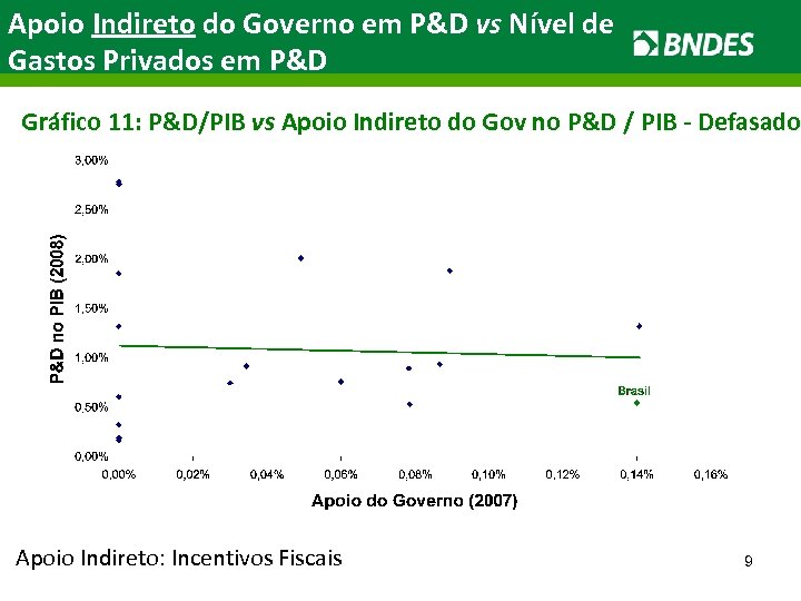 Apoio Indireto do Governo em P&D vs Nível de Gastos Privados em P&D Gráfico