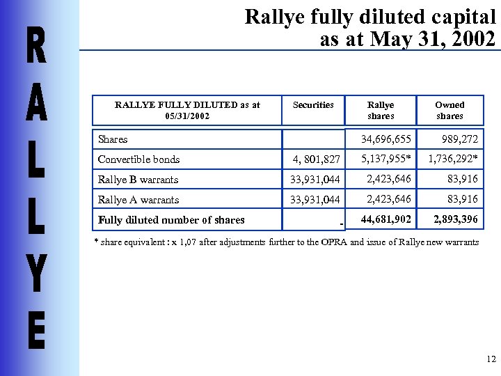 Rallye fully diluted capital as at May 31, 2002 RALLYE FULLY DILUTED as at