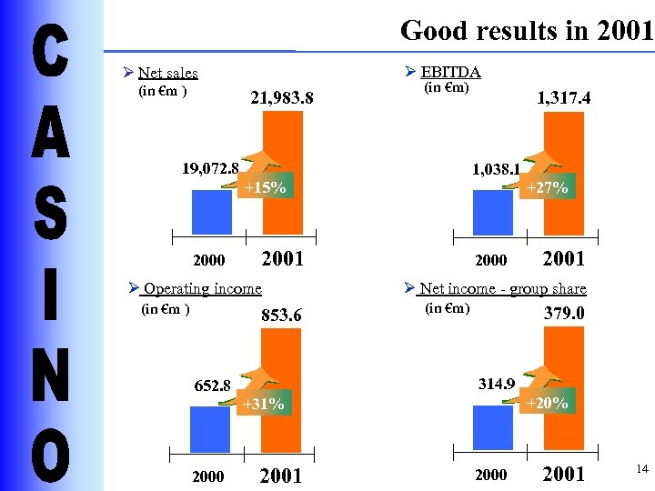 Good results in 2001 Ø EBITDA Ø Net sales (in €m ) 21, 983.