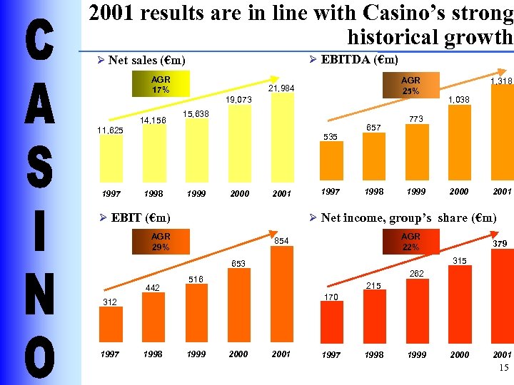 2001 results are in line with Casino’s strong historical growth Ø EBITDA (€m) Ø