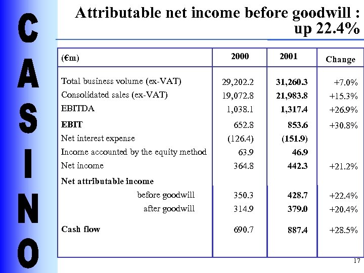 Attributable net income before goodwill : up 22. 4% (€m) Total business volume (ex-VAT)