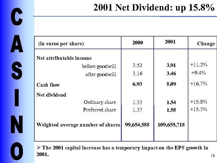 2001 Net Dividend: up 15. 8% 2000 Net attributable income before goodwill after goodwill