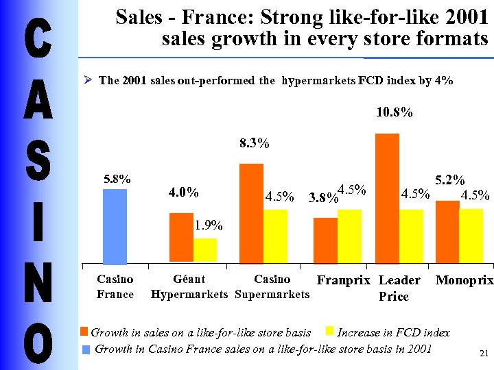 Sales - France: Strong like-for-like 2001 sales growth in every store formats Ø The