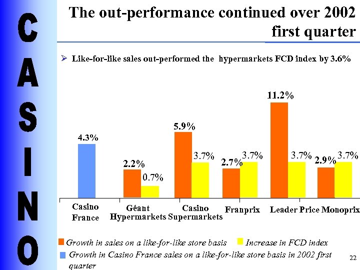 The out-performance continued over 2002 first quarter Ø Like-for-like sales out-performed the hypermarkets FCD