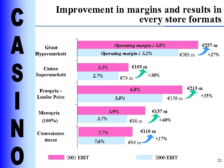 Improvement in margins and results in every store formats Operating margin : 3. 8%