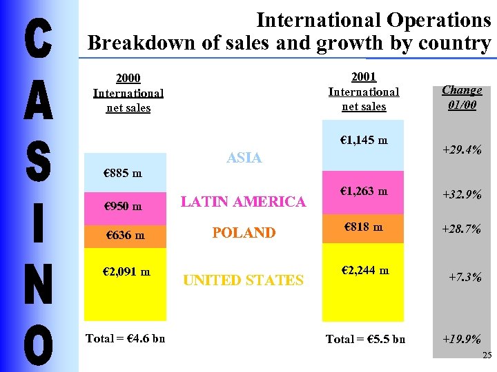 International Operations Breakdown of sales and growth by country 2001 International net sales 2000
