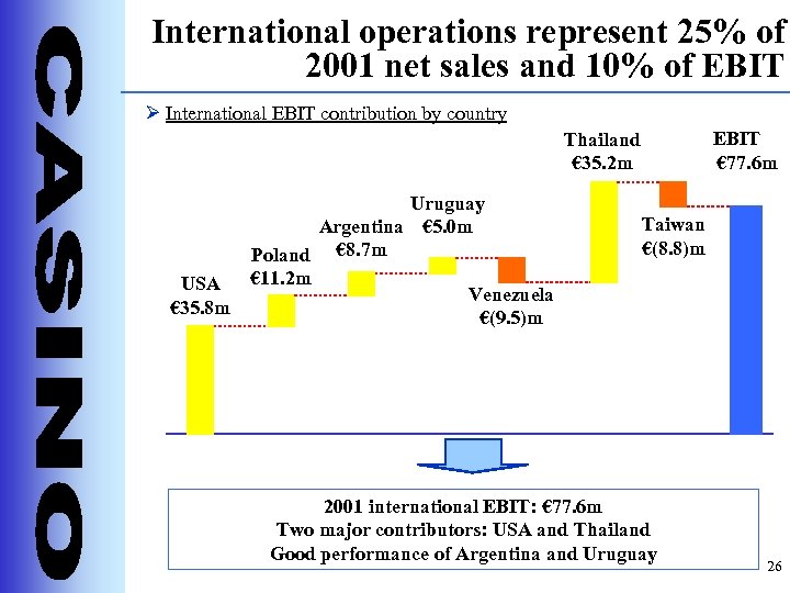 International operations represent 25% of 2001 net sales and 10% of EBIT Ø International