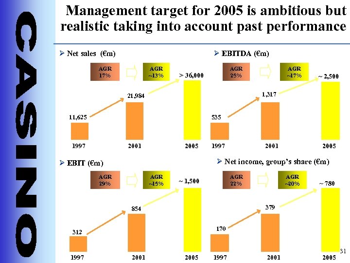 Management target for 2005 is ambitious but realistic taking into account past performance Ø