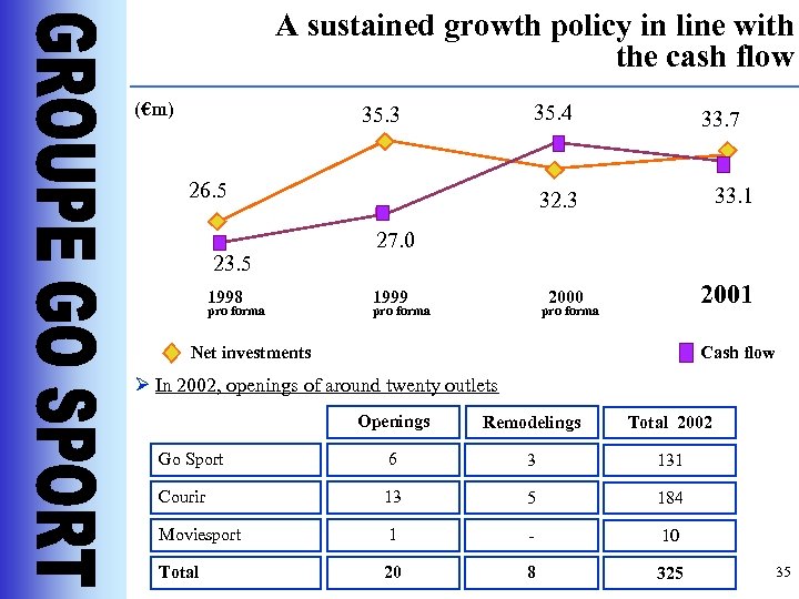 A sustained growth policy in line with the cash flow (€m) 35. 4 35.
