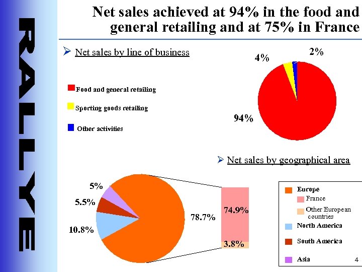 Net sales achieved at 94% in the food and general retailing and at 75%