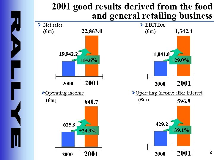 2001 good results derived from the food and general retailing business Ø Net sales
