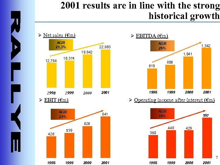 2001 results are in line with the strong historical growth Ø Net sales (€m)