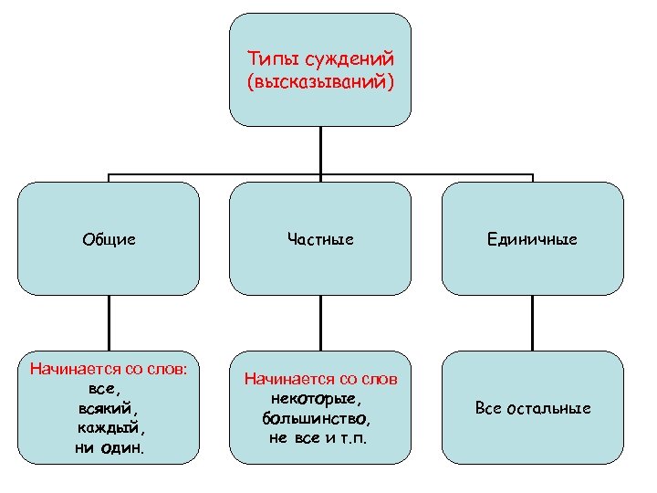 Определите вид высказывания. Типы высказываний. Типы афоризмов. Типы высказываний Общие частные. Примеры видов высказываний.