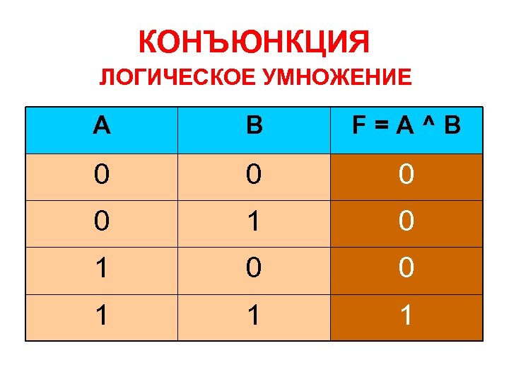 КОНЪЮНКЦИЯ ЛОГИЧЕСКОЕ УМНОЖЕНИЕ A B F=A^B 0 0 1 1 1 