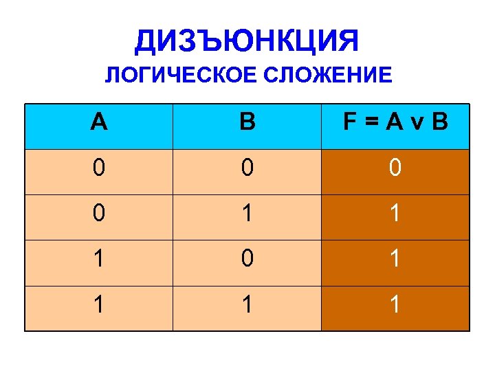 ДИЗЪЮНКЦИЯ ЛОГИЧЕСКОЕ СЛОЖЕНИЕ A B F=AνB 0 0 1 1 1 0 1 1
