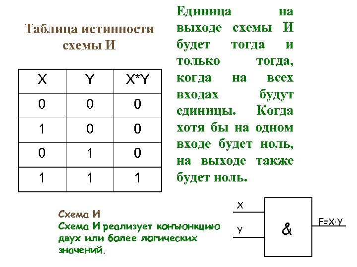 Логическая схема истинности. Логический элемент 3и таблица истинности. Таблицы истинности и логические схемы. Логические элементы схема таблица истинности. 1+1 В таблице истинности.