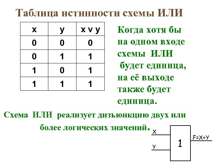 Таблица истинности схемы ИЛИ x y xvy 0 0 1 1 1 0 1