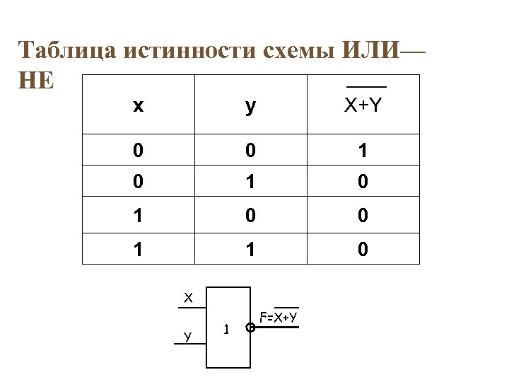Таблица истинности схемы ИЛИ— НЕ x y X+Y 0 0 1 0 1 0