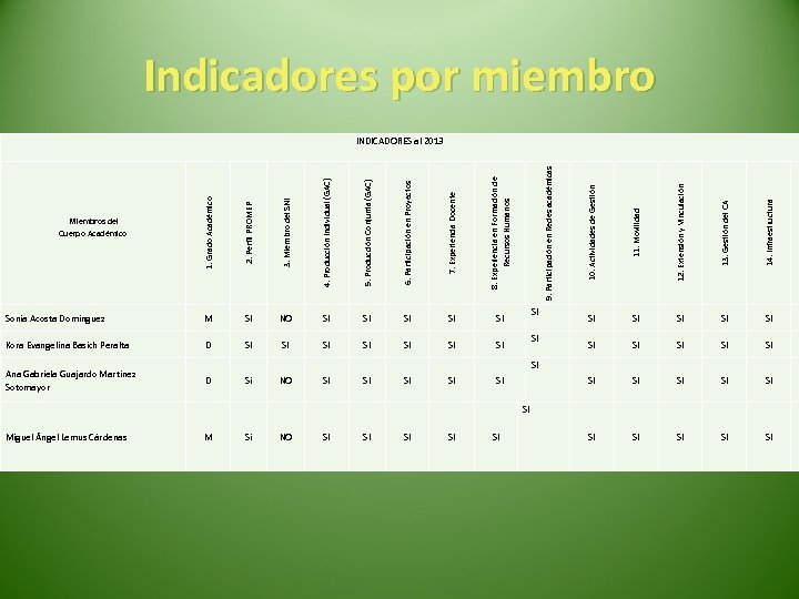 2. Perfil PROMEP 3. Miembro del SNI 4. Producción Individual (GAC) 5. Producción Conjunta