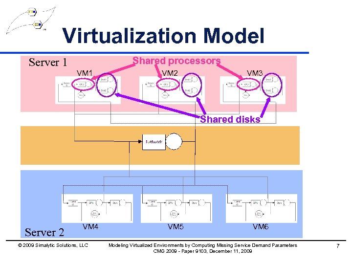 Virtualization Model Shared processors Server 1 VM 2 VM 3 Shared disks Server 2