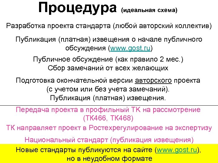 Процедура (идеальная схема) Разработка проекта стандарта (любой авторский коллектив) Публикация (платная) извещения о начале