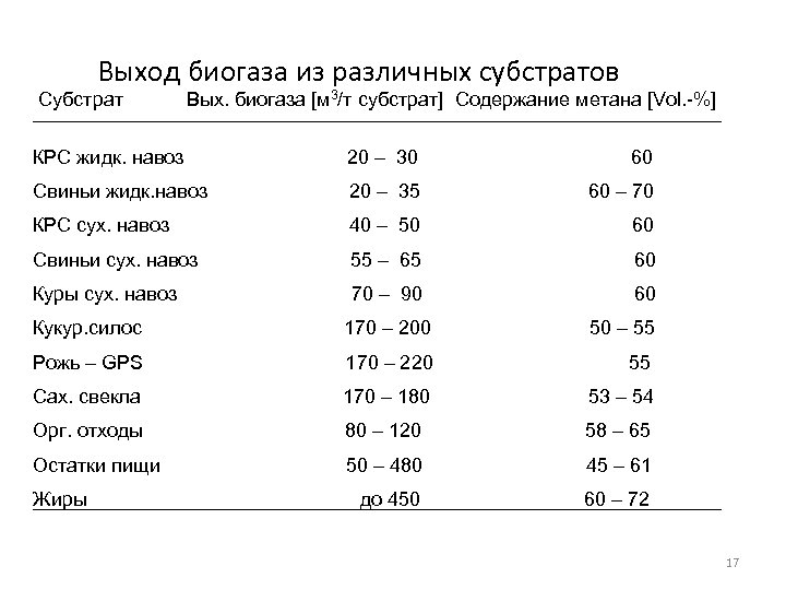 выход биогаза из различного сырья