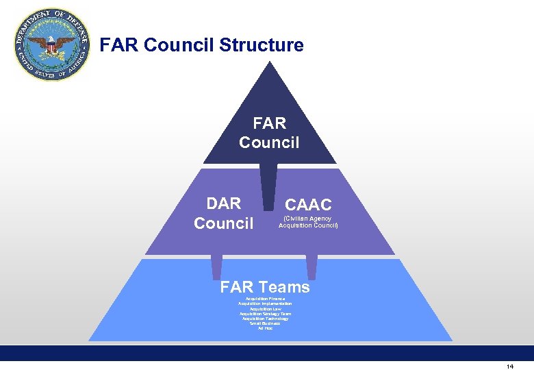 FAR Council Structure FAR Council DAR Council CAAC (Civilian Agency Acquisition Council) FAR Teams