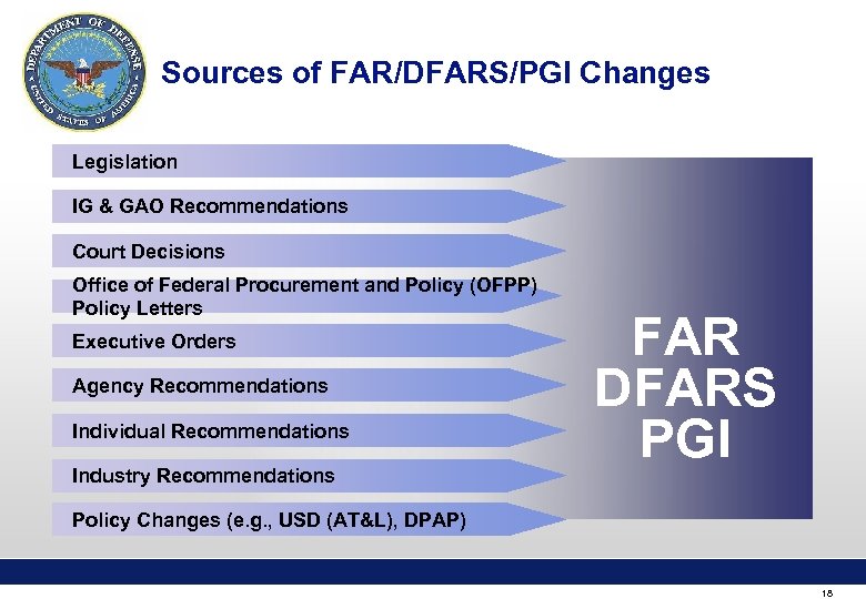 Sources of FAR/DFARS/PGI Changes Legislation IG & GAO Recommendations Court Decisions Office of Federal