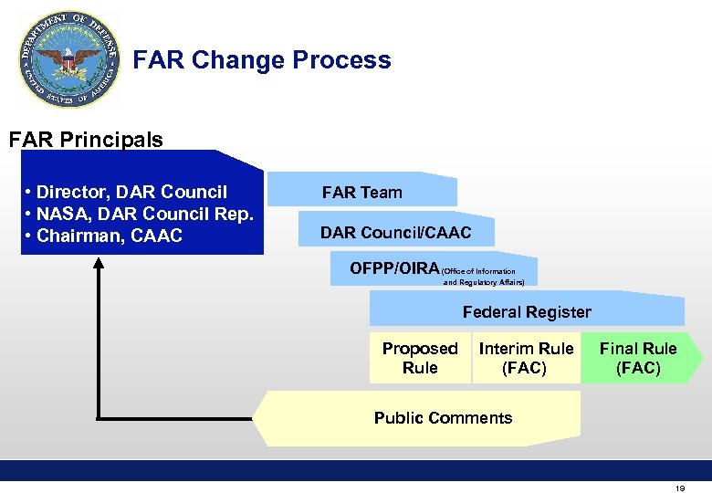 FAR Change Process FAR Principals • Director, DAR Council • NASA, DAR Council Rep.