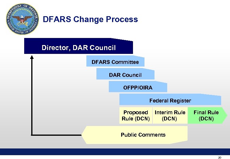 DFARS Change Process Director, DAR Council DFARS Committee DAR Council OFPP/OIRA Federal Register Proposed