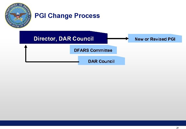 PGI Change Process Director, DAR Council New or Revised PGI DFARS Committee DAR Council