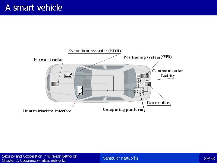 A smart vehicle (GPS) Human-Machine Interface Security and Cooperation in Wireless Networks Chapter 2: