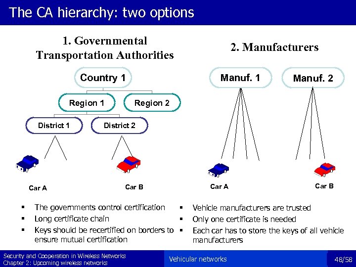 The CA hierarchy: two options 1. Governmental Transportation Authorities Country 1 Region 1 District