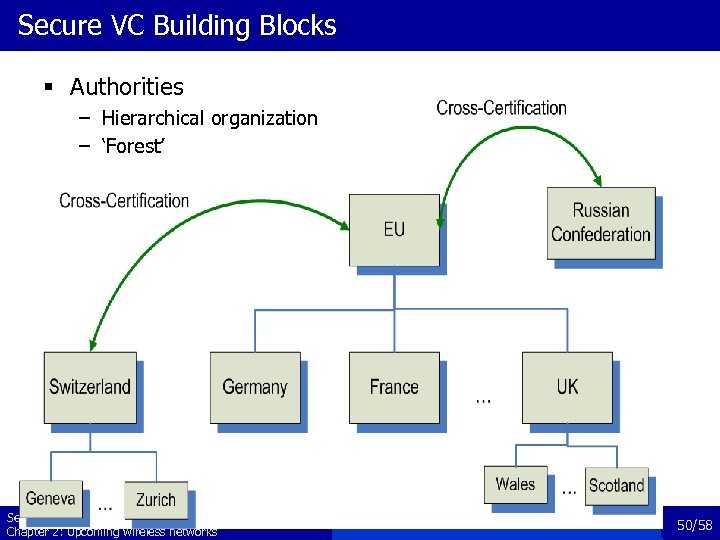 Secure VC Building Blocks § Authorities – Hierarchical organization – ‘Forest’ Security and Cooperation