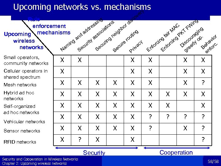 Upcoming networks vs. mechanisms ry e ov c S Small operators, community networks X