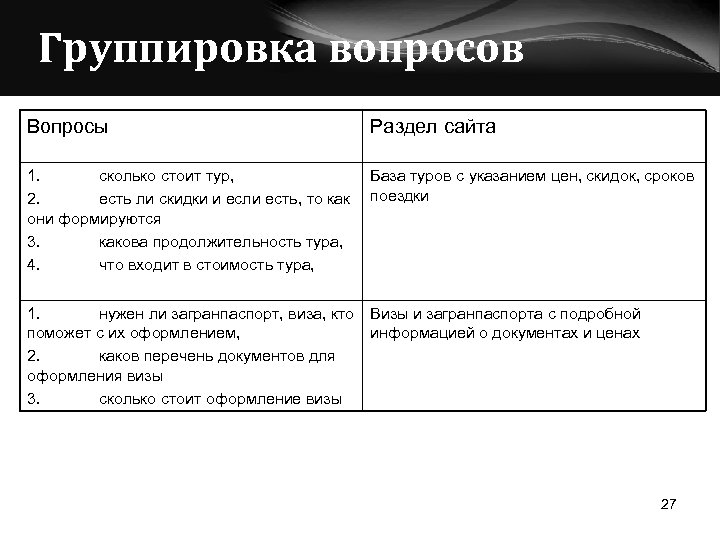 Группировка вопросов Вопросы Раздел сайта 1. сколько стоит тур, 2. есть ли скидки и