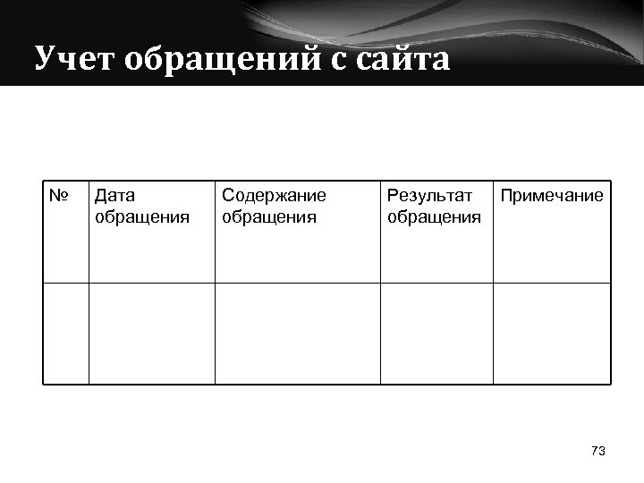 Учет обращений с сайта № Дата обращения Содержание обращения Результат обращения Примечание 73 