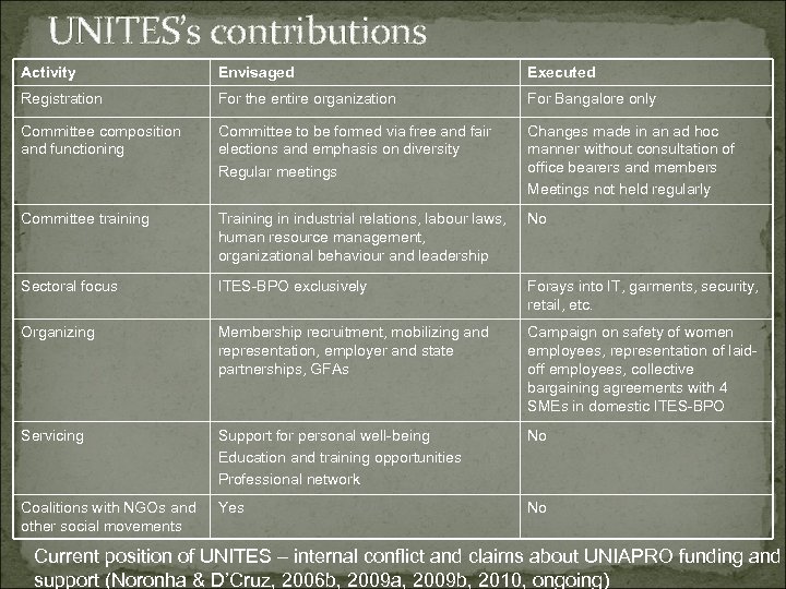 UNITES’s contributions Activity Envisaged Executed Registration For the entire organization For Bangalore only Committee