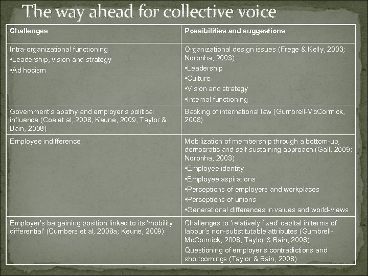 The way ahead for collective voice Challenges Possibilities and suggestions Intra-organizational functioning • Leadership,