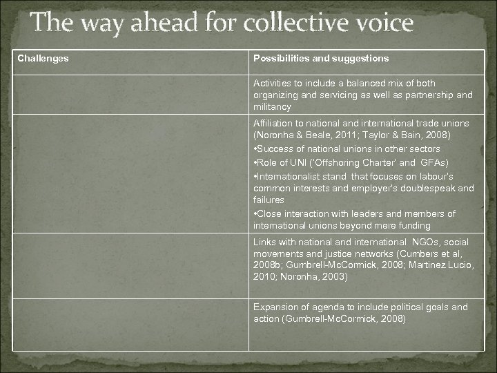 The way ahead for collective voice Challenges Possibilities and suggestions Activities to include a