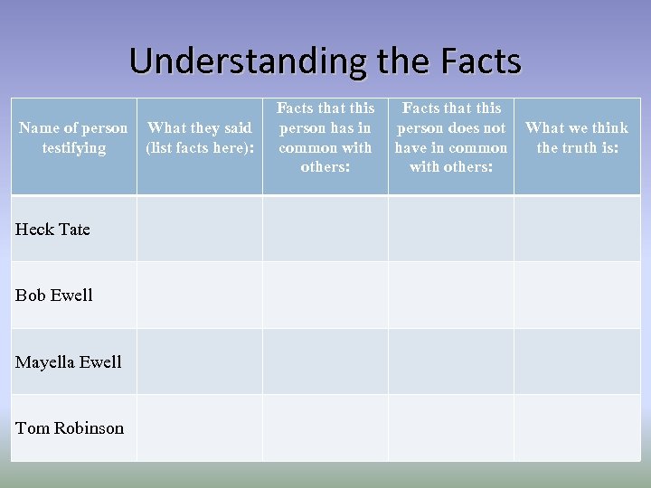 Understanding the Facts Name of person testifying Heck Tate Bob Ewell Mayella Ewell Tom