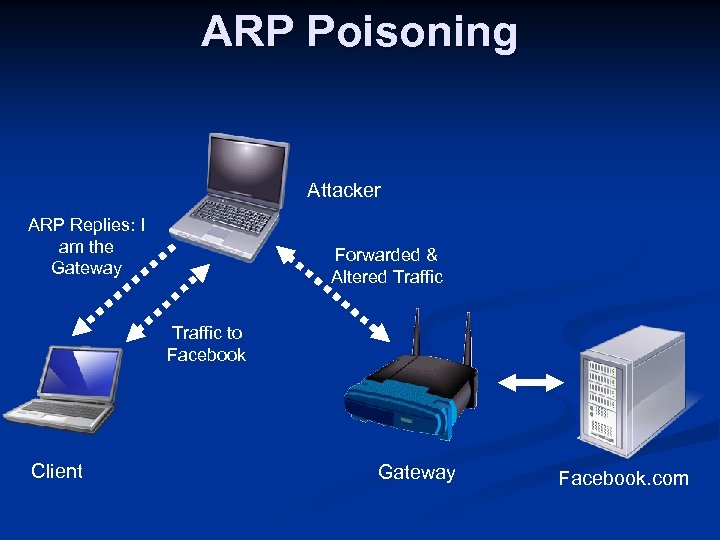 ARP Poisoning Attacker ARP Replies: I am the Gateway Forwarded & Altered Traffic to