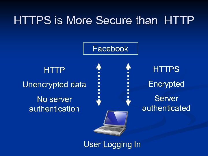 HTTPS is More Secure than HTTP Facebook HTTPS Unencrypted data Encrypted No server authentication
