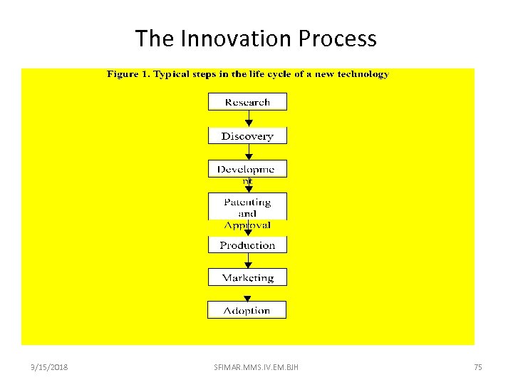 The Innovation Process 3/15/2018 SFIMAR. MMS. IV. EM. BJH 75 