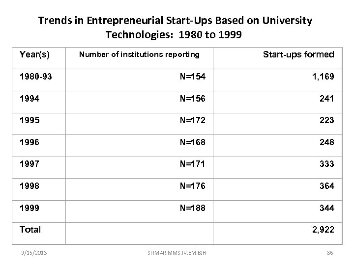 Trends in Entrepreneurial Start-Ups Based on University Technologies: 1980 to 1999 Year(s) Number of